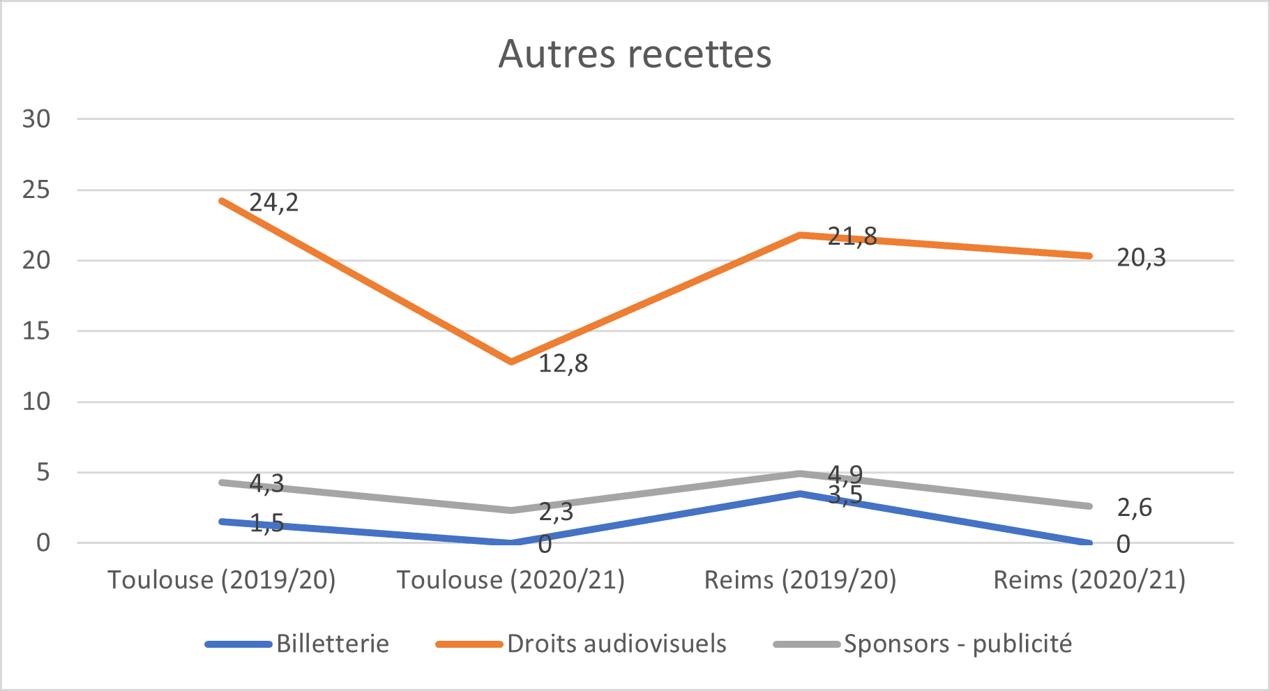 autres sdr