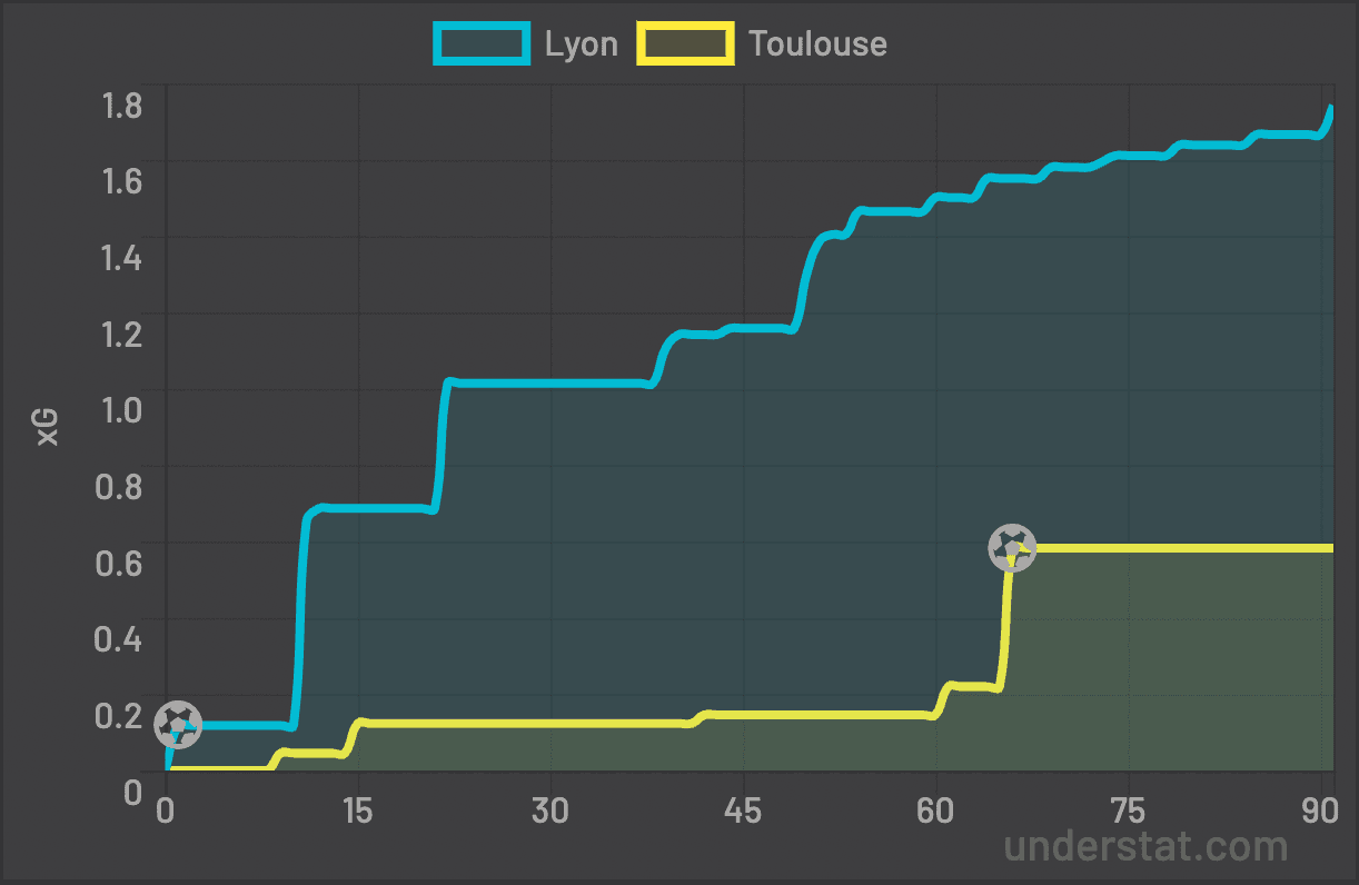 xG evolution OL TFC