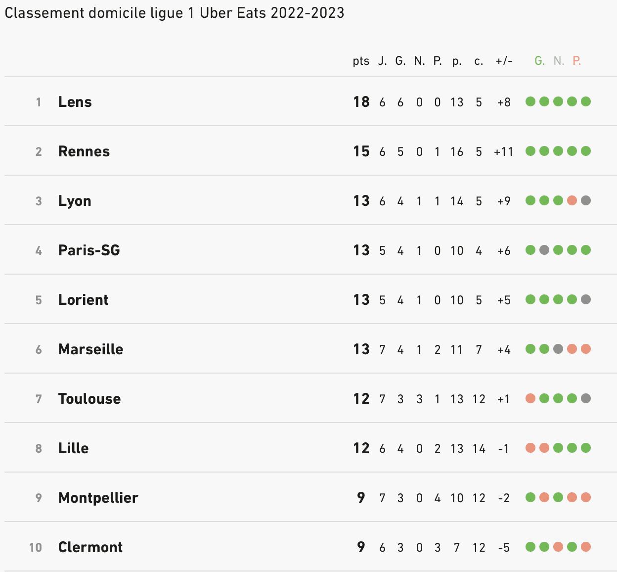  Classement domicile