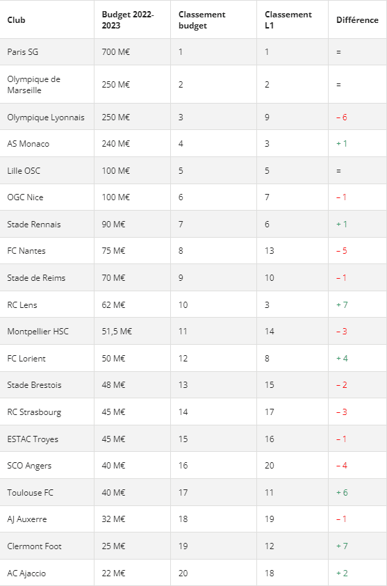 Classement argent