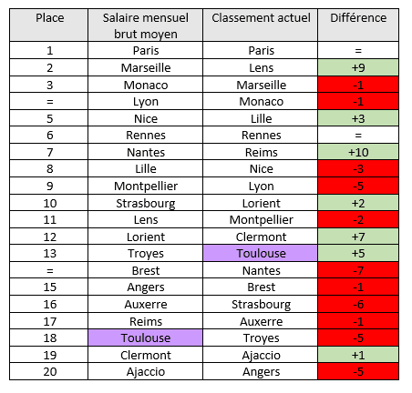 classement salaire vs sportif