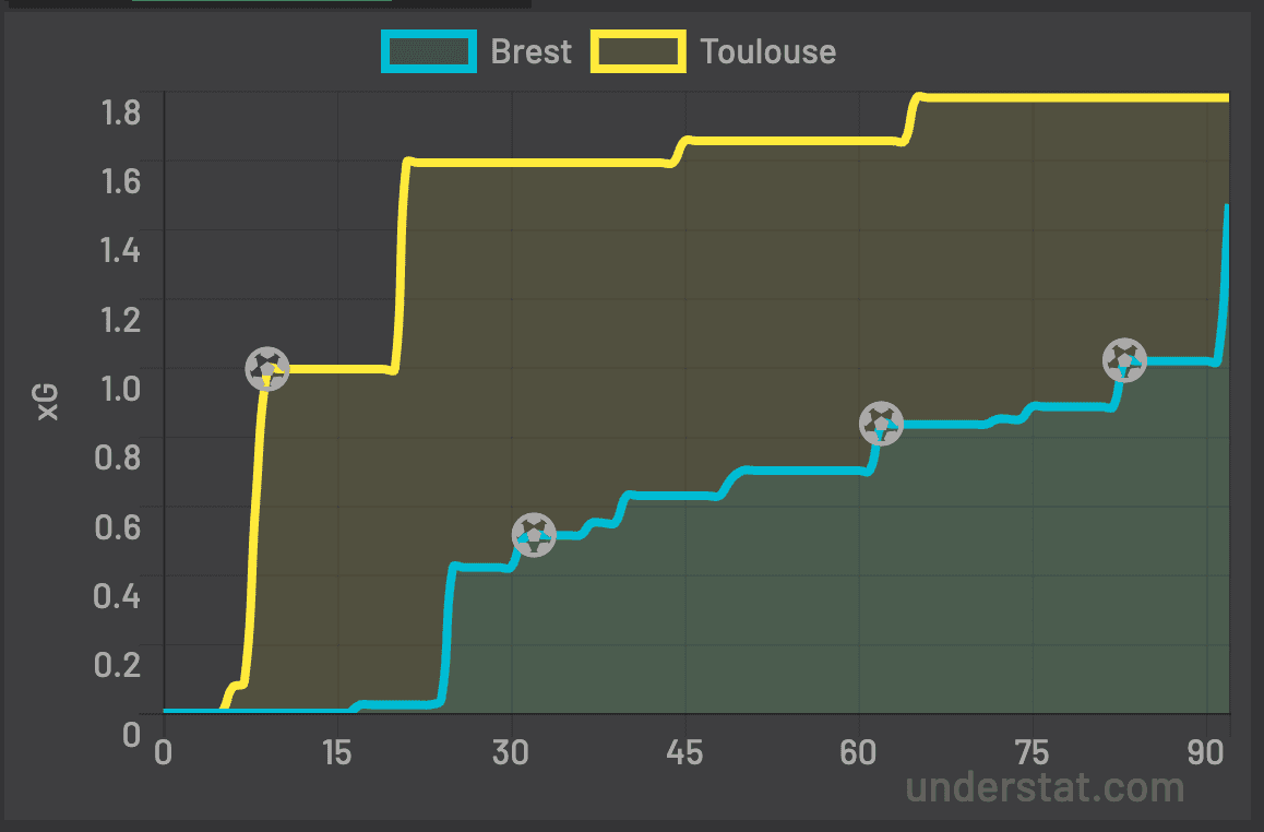 xG Brest TFC