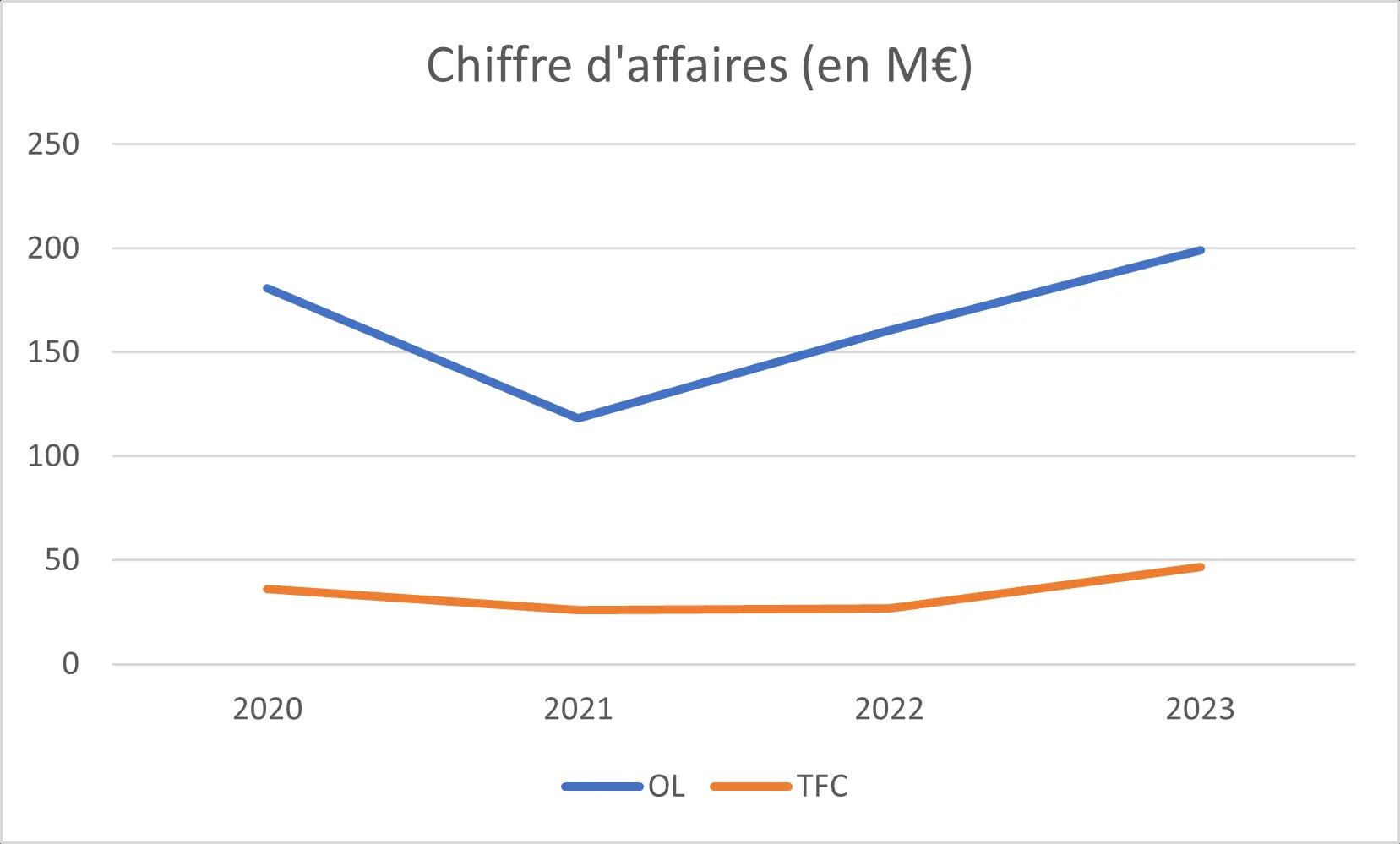 TFC - OL : un (ou deux ?) monde d’écart !