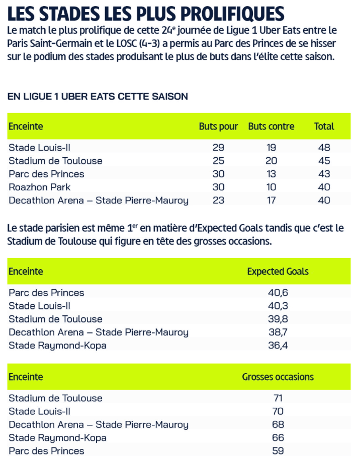 Stades buts en Ligue 1